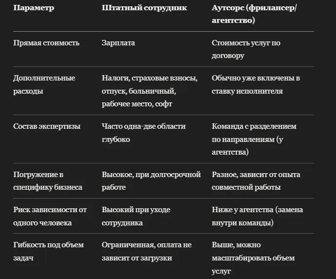 Что выгоднее: нанять в штат или отдать на аутсорс ведение WB