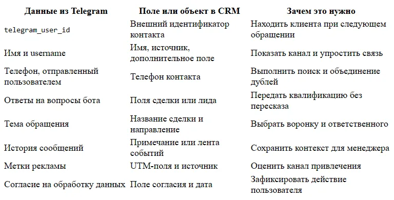 Как подключить Telegram-бота к CRM: схема и этапы