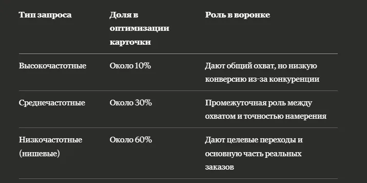 Продвижение по низкоконкурентным нишевым запросам на Wildberries и Ozon