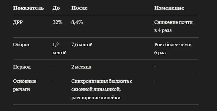 Кейс: как бамбуковые одеяла на Wildberries поймали сезонный рост спроса и масштабировались более чем в 6 раз
