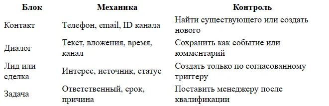 Интеграция чат-бота с CRM: лиды, переписка и задачи