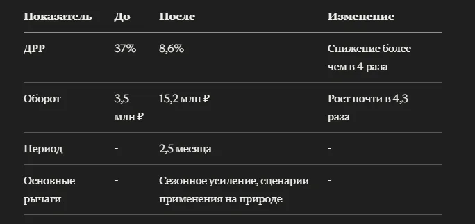 Кейс: как портативные холодильники на Ozon поймали сезон дачи и путешествий и выросли в обороте почти в 4,3 раза