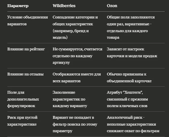 SEO Wildberries и Ozon для мультивариативных карточек: цвет, размер, комплект