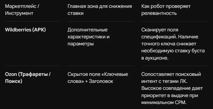 Синхронизация SEO и авторекламы ВБ с Озон - как снизить стоимость клика