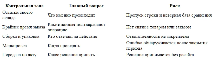 FBS на Яндекс Маркете: сроки обработки и передача заказов
