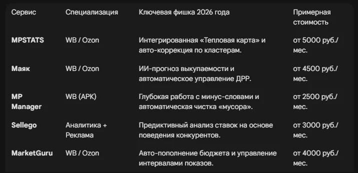 Биддеры 2026: обзор сервисов автоматизации рекламы