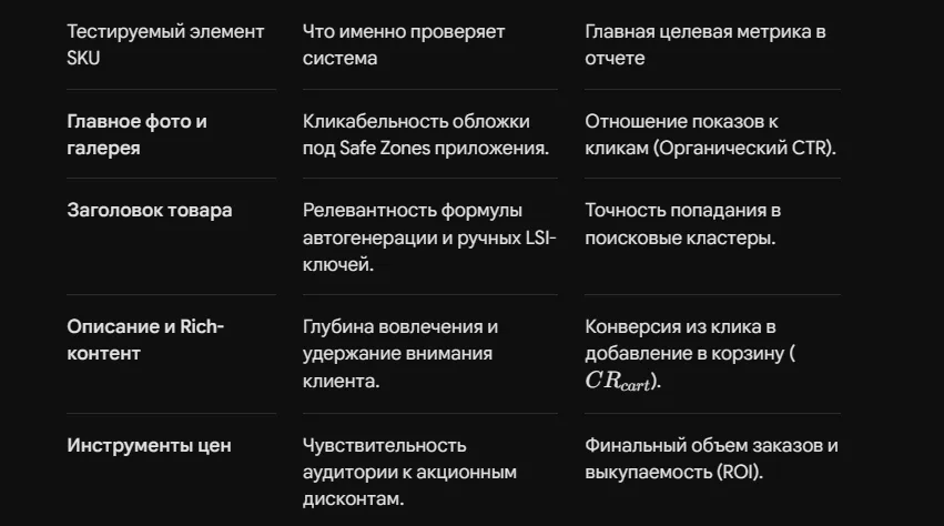 АБ-тесты в кабинете Озон: функционал маркетплейса