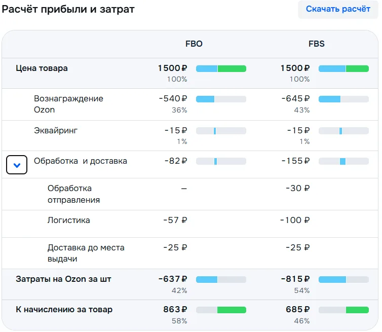 Как работает калькулятор на Ozon: точный расчет маржинальности с учетом всех комиссий и скидок Ozon Premium
