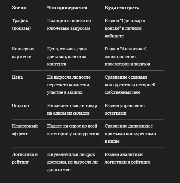 Что делать, если продажи на Ozon упали и непонятно почему