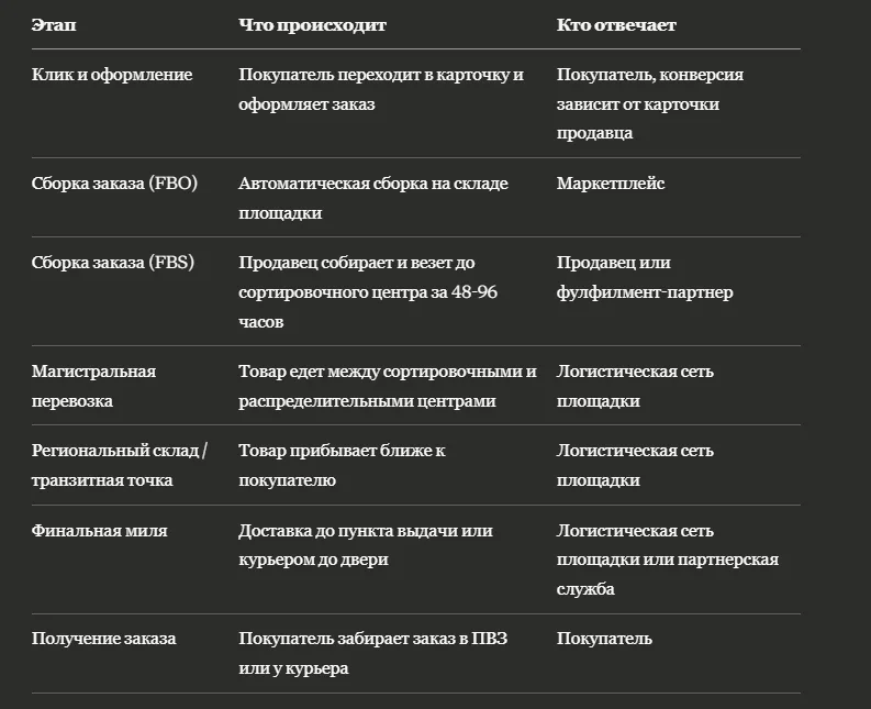 Путь заказа от клика до склада: как устроена логистика маркетплейса