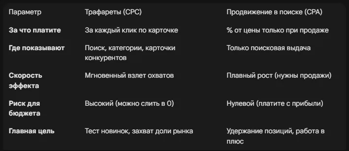 Продвижение в поиске vs Трафареты: что выбрать в 2026 году