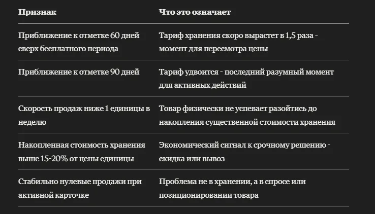 Как рассчитать хранение WB для медленно оборачиваемого товара
