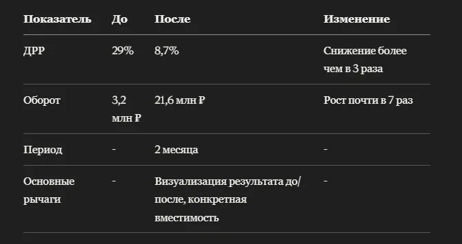 Кейс: как органайзеры для косметики на Wildberries сделали ставку на порядок на туалетном столике и выросли в обороте почти в 6,8 раз