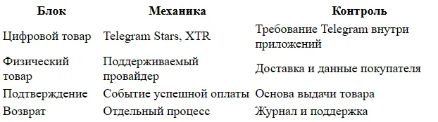Платежи в Telegram Mini App: варианты и ограничения