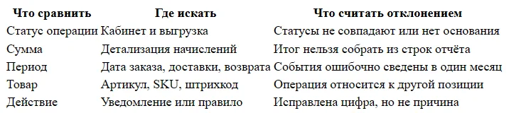 Минимальная ставка WB: когда повышение не увеличивает показы