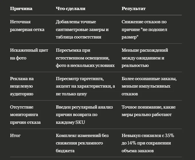 Кейс: сократили процент невыкупа с 35% до 14% без потери продаж