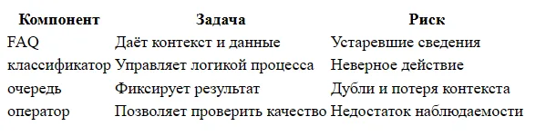 Чат-бот для FAQ: когда нужен оператор
