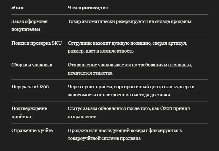 FBS Ozon: схема работы, сроки сборки и отгрузки