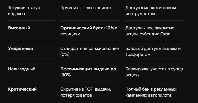 Индекс цен на Ozon: как избежать пессимизации карточки