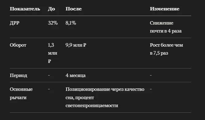 Кейс: как шторы блэкаут на Wildberries сделали ставку на полную темноту для сна и выросли в обороте почти в 7,6 раз