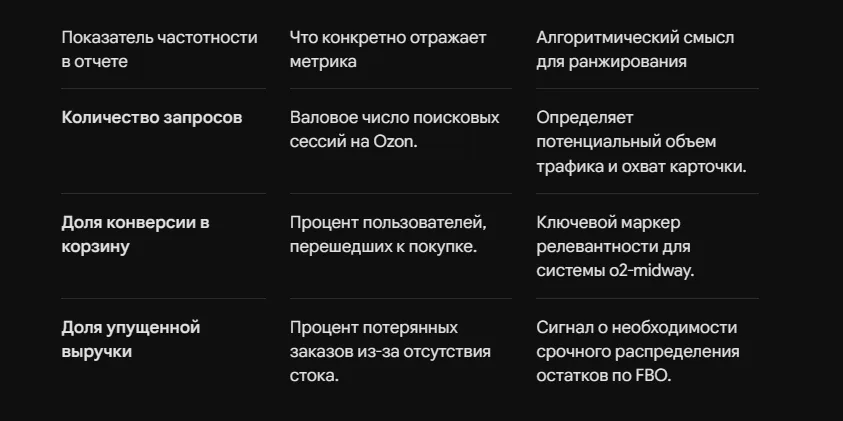 Проверка частотности запроса через инструменты Ozon