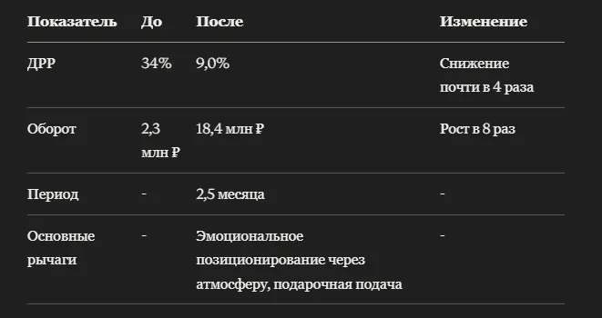 Кейс: как ароматические свечи из соевого воска на Wildberries сделали ставку на атмосферу дома и подарки и выросли в обороте почти в 8 раз