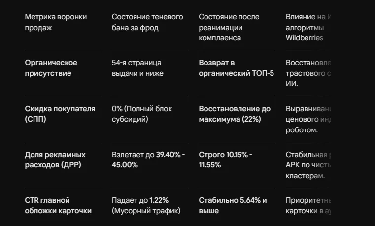 Восстановление продаж после теневого бана за самовыкупы ВБ