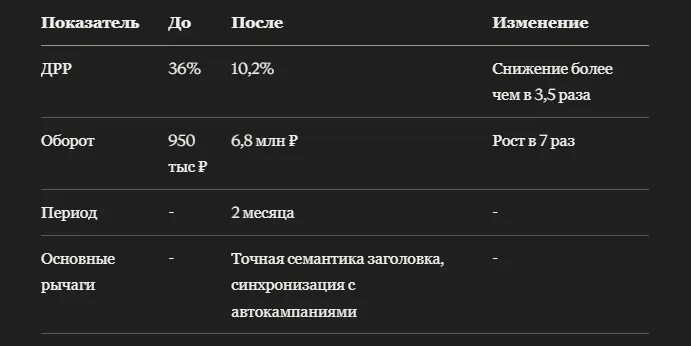 Кейс: как беспроводные петличные микрофоны на Wildberries выросли на авторекламе и SEO-продвижении почти в 7 раз
