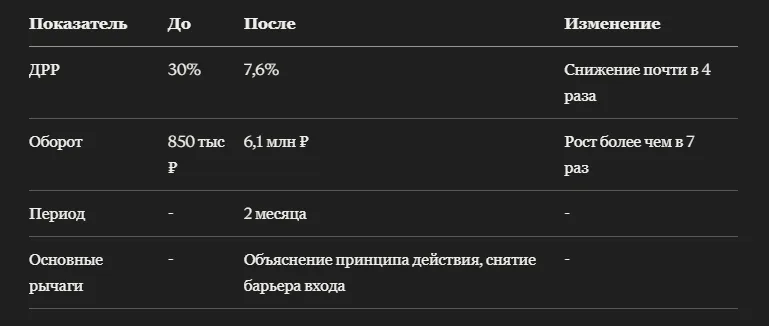 Кейс: как гидрофильные масла для умывания на Wildberries подняли конверсию в корзину и выросли в обороте почти в 7 раз