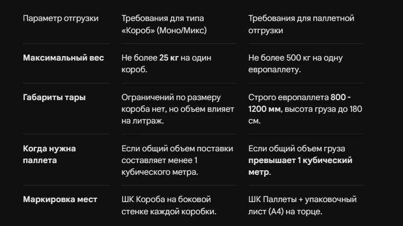 Ошибки при первой отгрузке на склад ВБ
