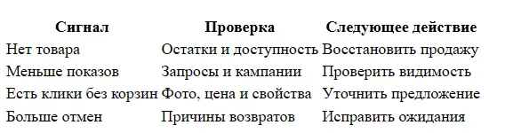 Что делать, если продажи на Ozon резко просели