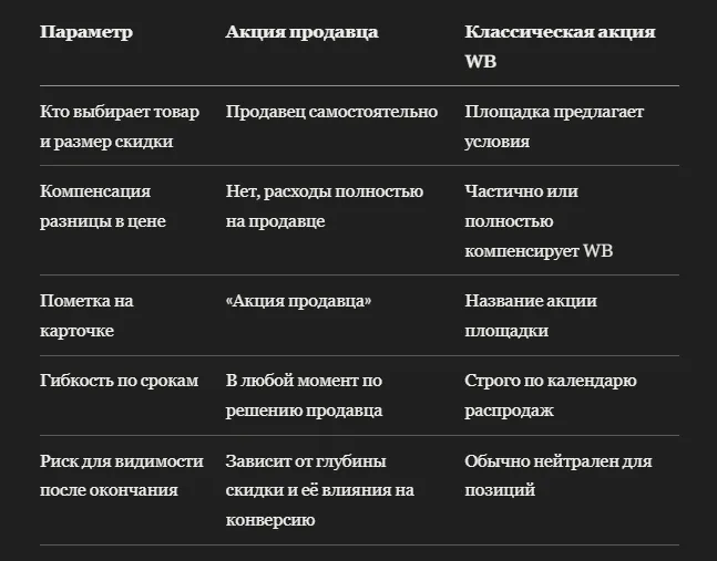 Как запустить «Акцию продавца» на WB и не потерять в марже
