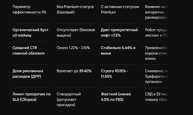 Премиум-программа для продавцов Озон: плюсы и минусы