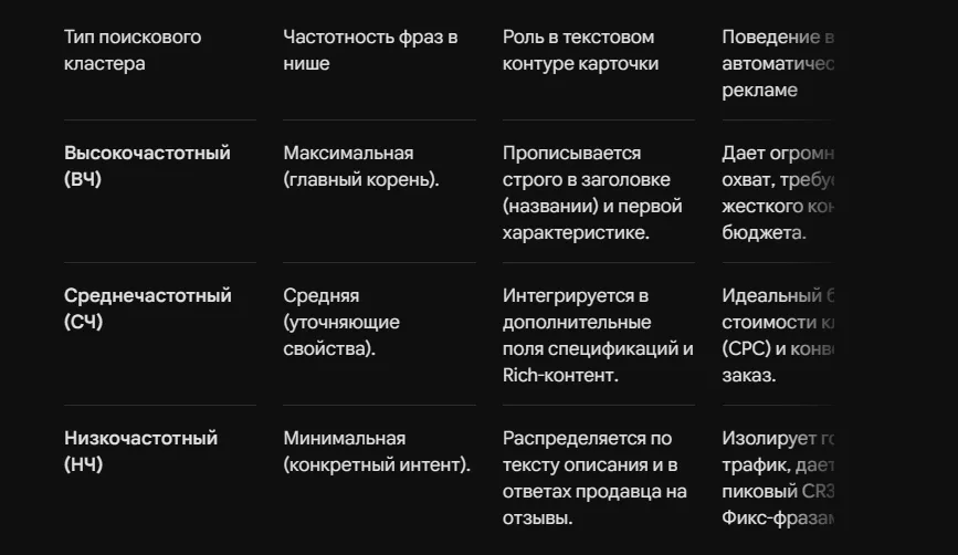 Кластеризация запросов при оптимизации карточки товара ВБ и Озон