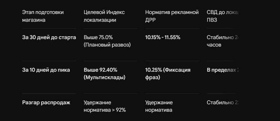 Как подготовить магазин ВБ к высокому сезону
