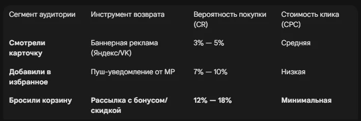Ретаргетинг на маркетплейс: как «догонять» тех, кто смотрел, но не купил