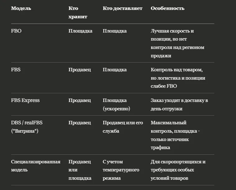 5 моделей логистики маркетплейсов в сравнении для Wildberries и Ozon