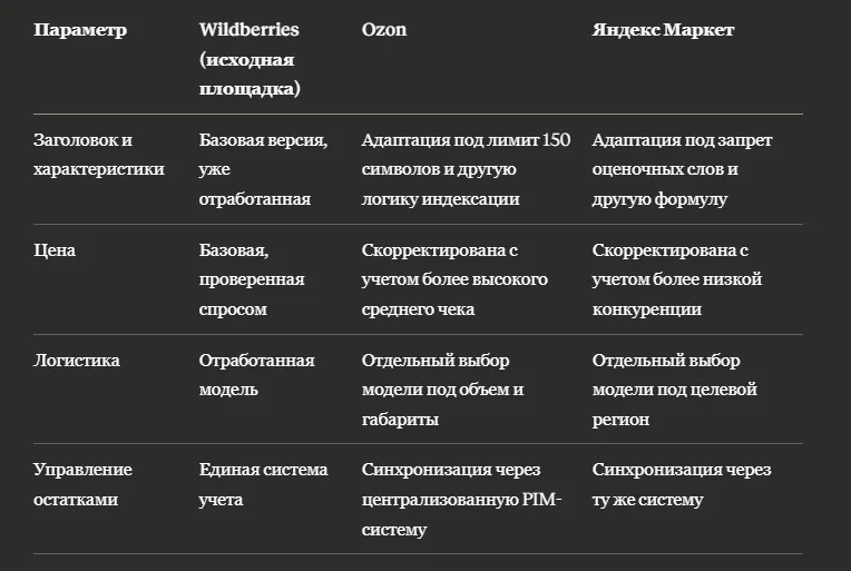 Кейс: масштабировали успешный товар с одного маркетплейса на три