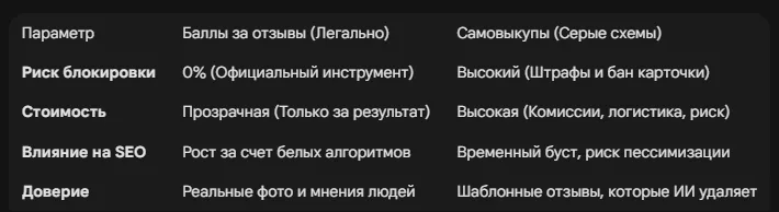 Баллы за отзывы: легальное продвижение рейтинга на WB