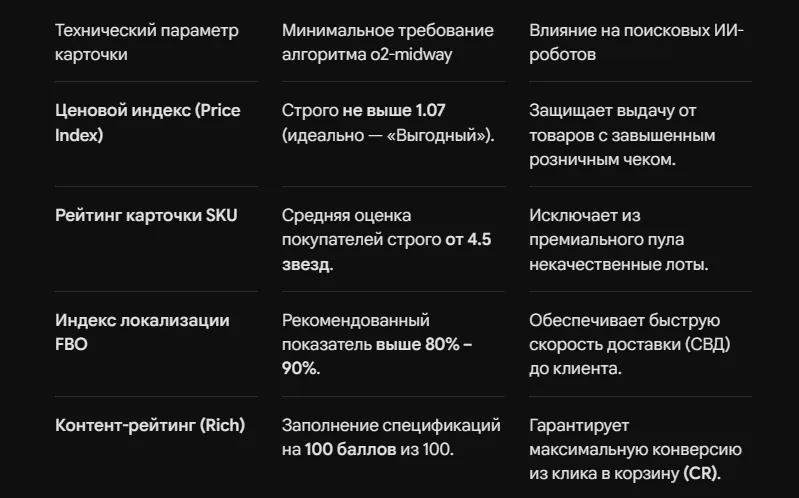 Суперхиты Озон: как попасть в топовую подборку