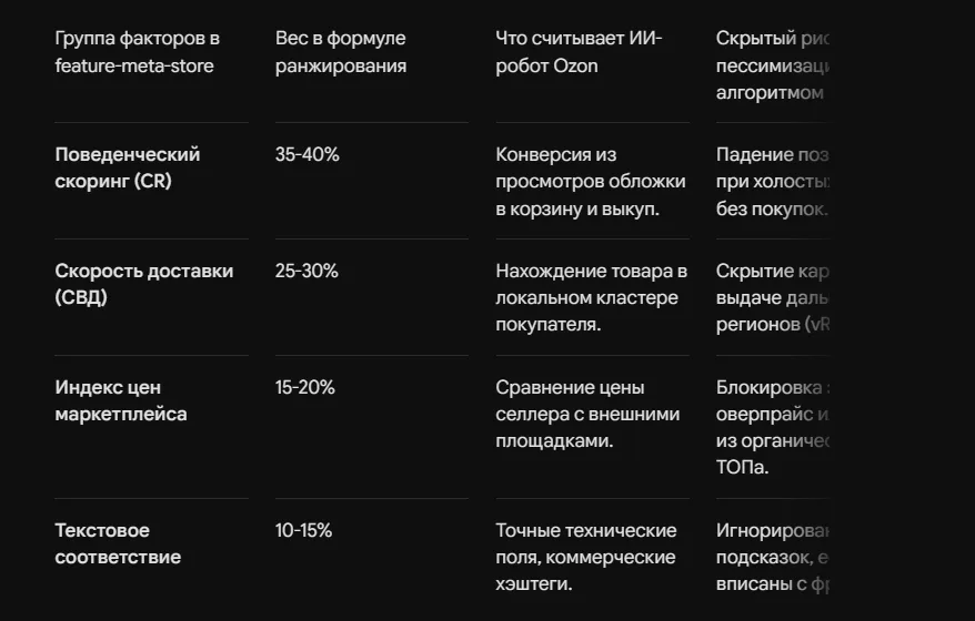Алгоритм o2-midway: как Озон ранжирует товары