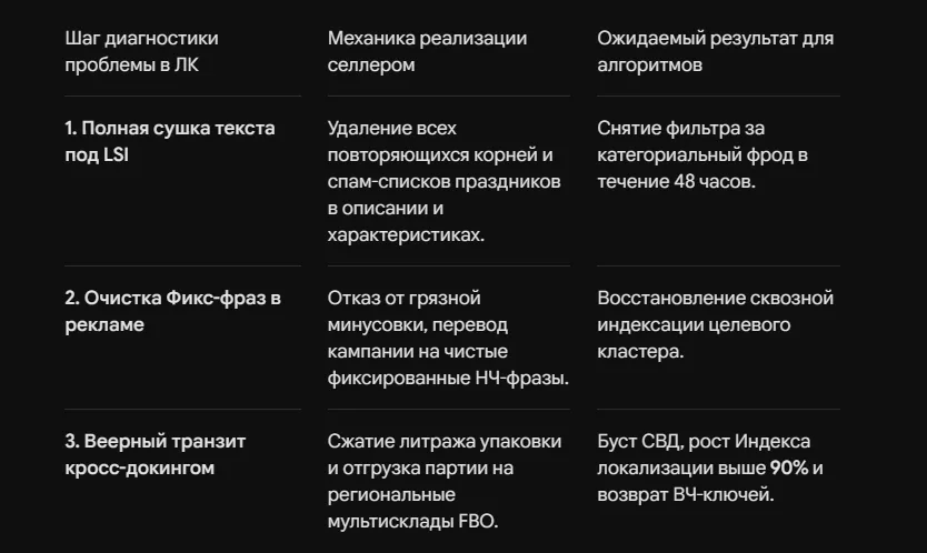 Что делать, если карточка товара не ищется по ключам ВБ и Озон