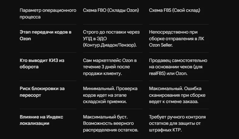 Маркировка товаров в кабинете Озон: нюансы работы