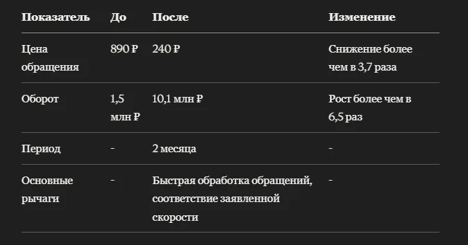 Кейс: как фабричные диваны с доставкой за 1 день на Авито Товары ускорили обработку лидов и выросли в обороте почти в 6,7 раз