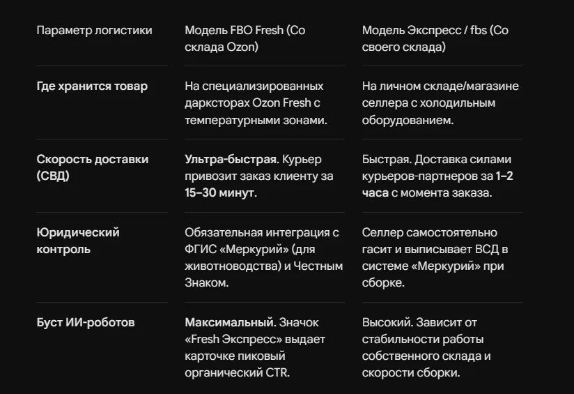 Продажа продуктов питания на Ozon (раздел Fresh)