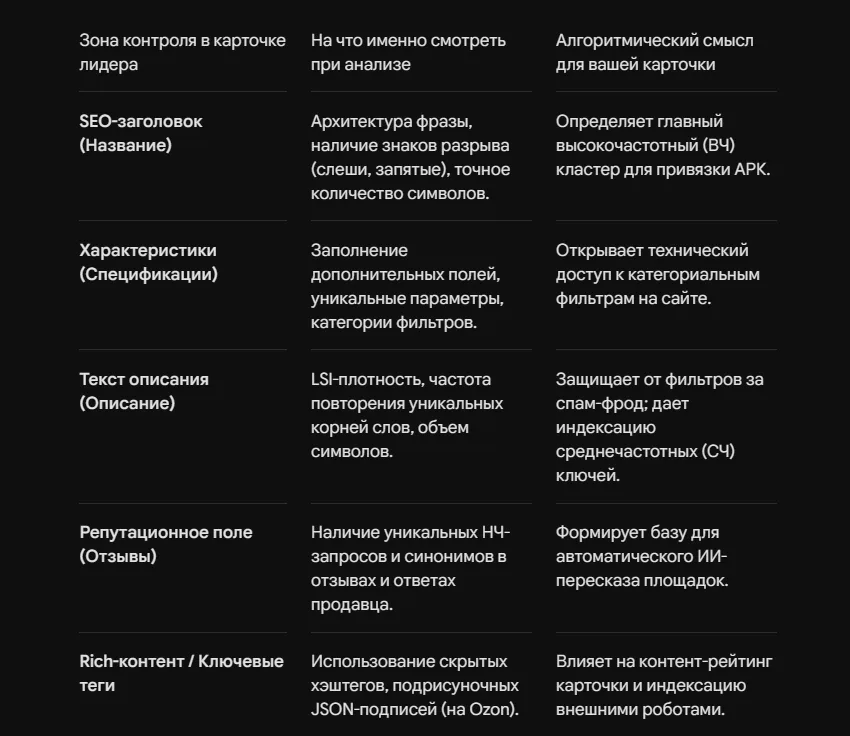 SEO-анализ карточек конкурентов ВБ и Озон: на что смотреть