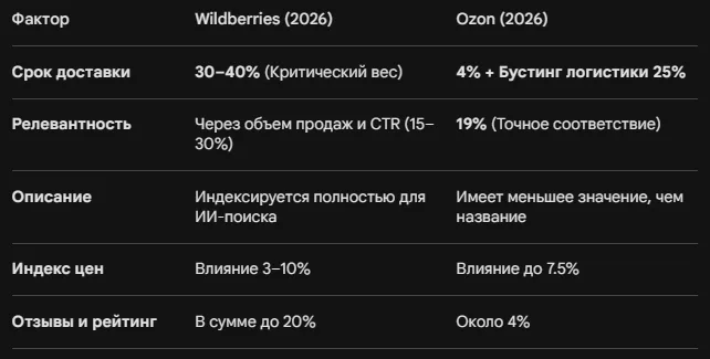 Разница SEO-алгоритмов Wildberries и Ozon в 2026 году