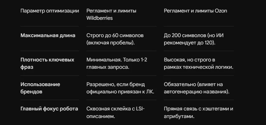 SEO-заголовок для WB и Ozon: правила составления