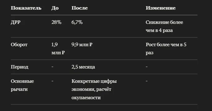 Кейс: как вакуумные упаковщики на Ozon сделали ставку на экономию продуктов и выросли в обороте более чем в 5 раз