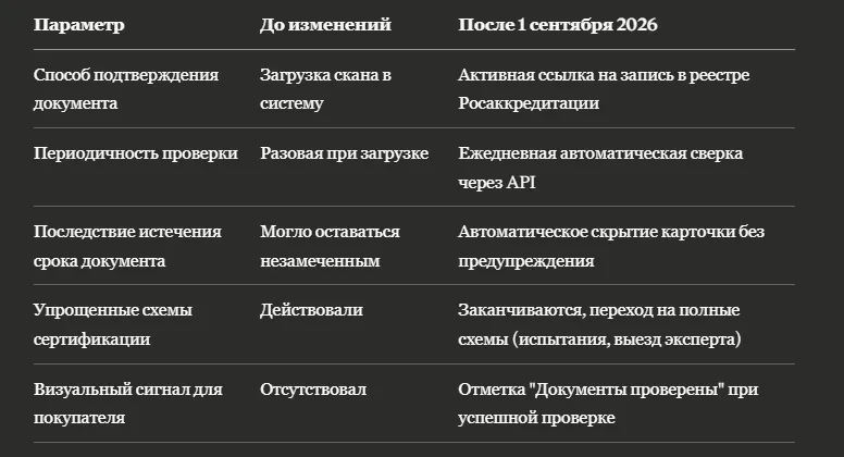 Сертификация товаров WB с 1 сентября: что прикреплять к карточке